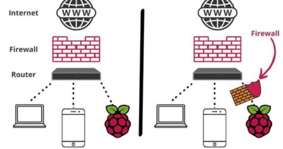 Raspberry Pi Firewall: How to Allow Specific Ports for Enhanced Security