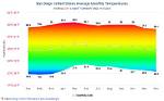 Understanding the Climate: the Temperature in San Francisco